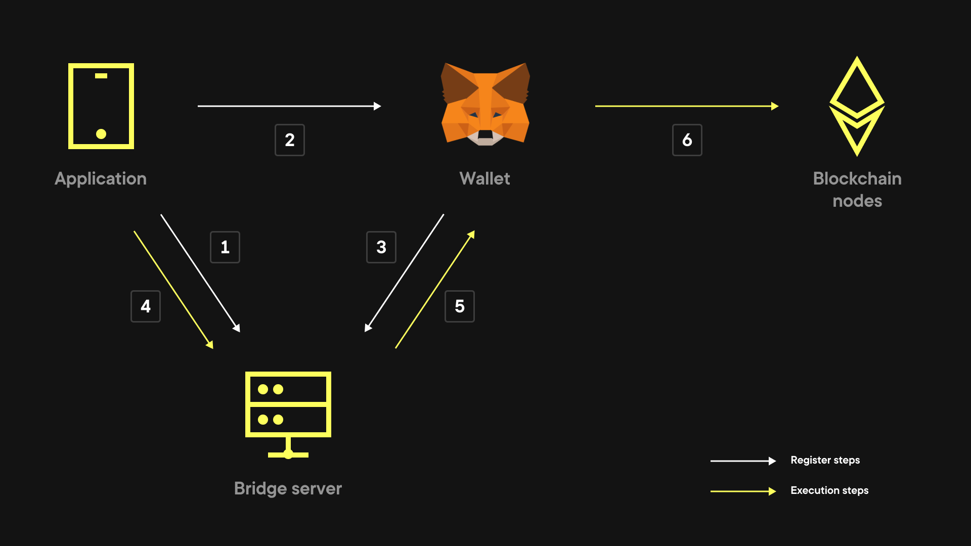 Wallet Connect